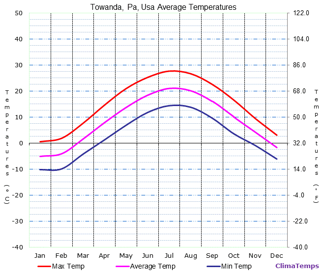 Towanda, Pa average temperatures chart
