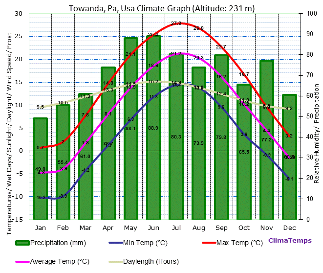 Towanda, Pa Climate Graph